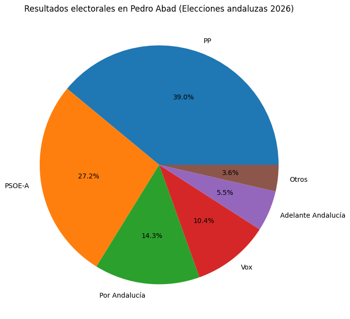 El PP gana las elecciones andaluzas en Pedro Abad con el 39 % de los votos y aumenta la participación